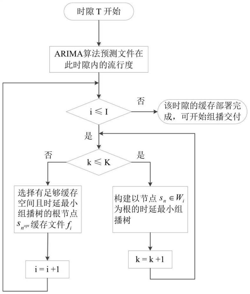 Content cache deployment method in mobile edge cloud