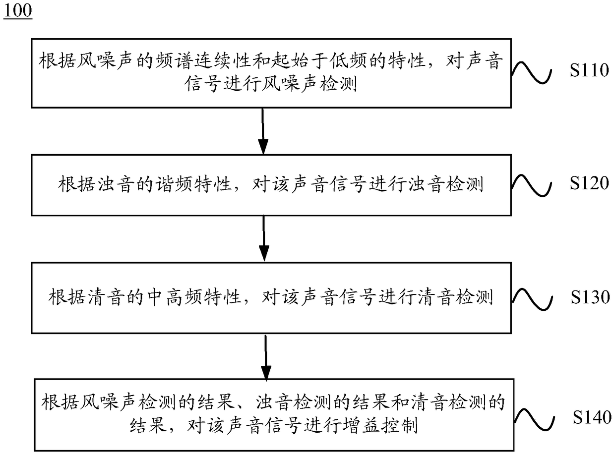 Method and device for sound signal processing