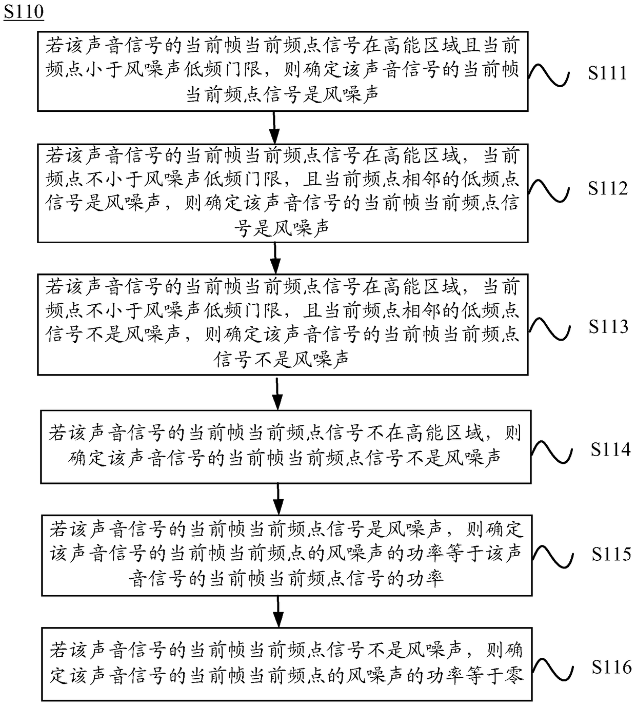 Method and device for sound signal processing