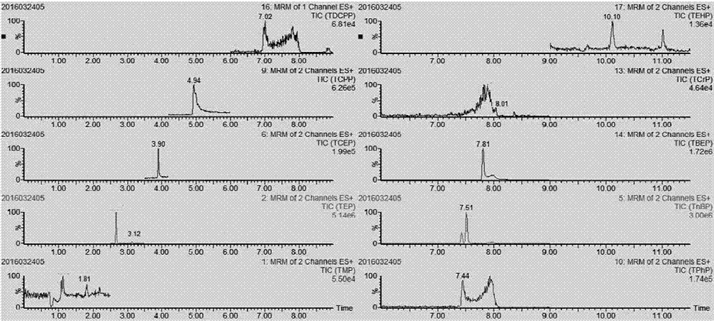 Method applicable to simultaneous and rapid determination of organic phosphate fire retardants (OPFRs) in different food sample matrixes