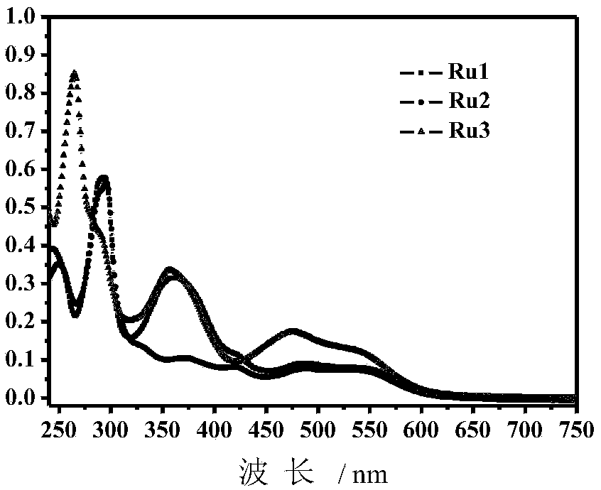 Novel phosphorescent ruthenium compound as well as preparation method and application thereof