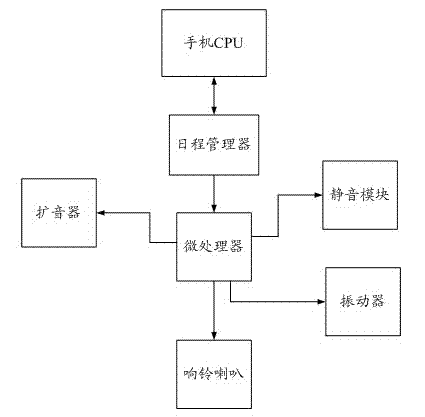 System and method for automatically setting contextual model of mobile phone based on schedule management