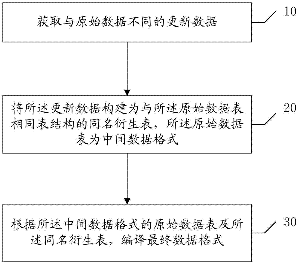 Data updating method and device for navigation electronic map