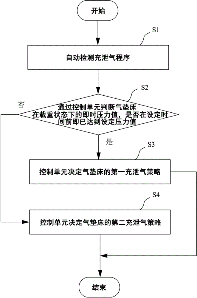 Air cushion bed system and air charging and deflating pressure regulating system and method