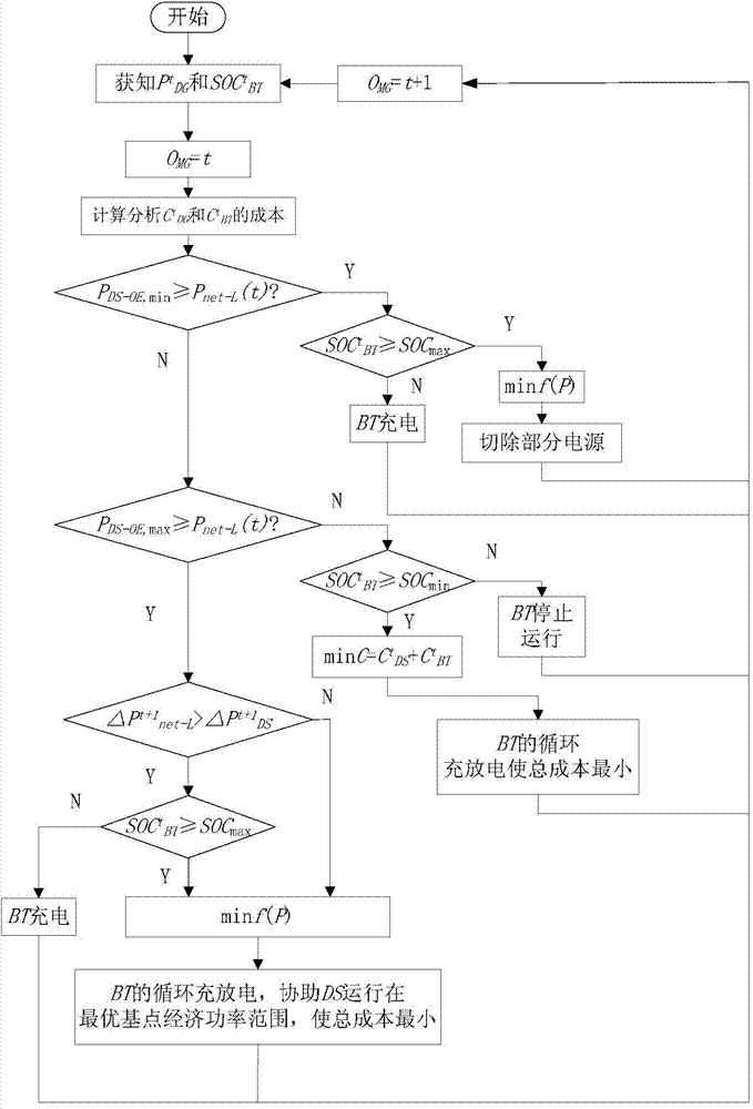 Dynamic economic dispatch optimization method for independent power grid containing intermittent energy