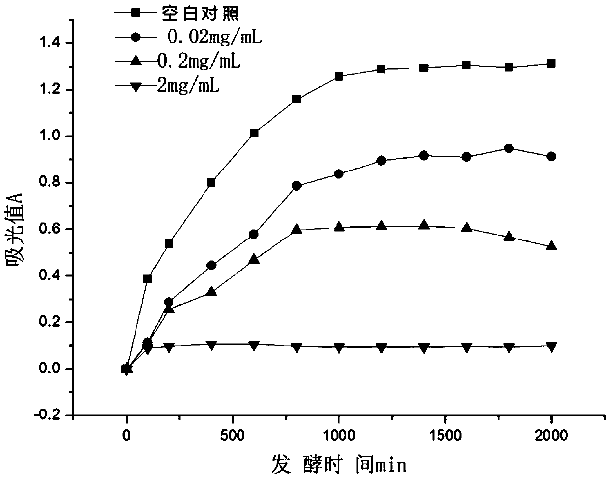 A kind of antibacterial protective agent and its preparation method and application