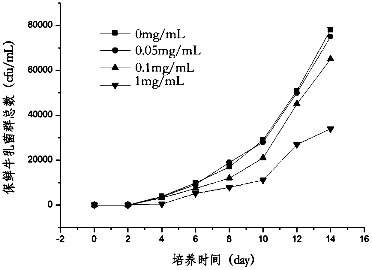 A kind of antibacterial protective agent and its preparation method and application