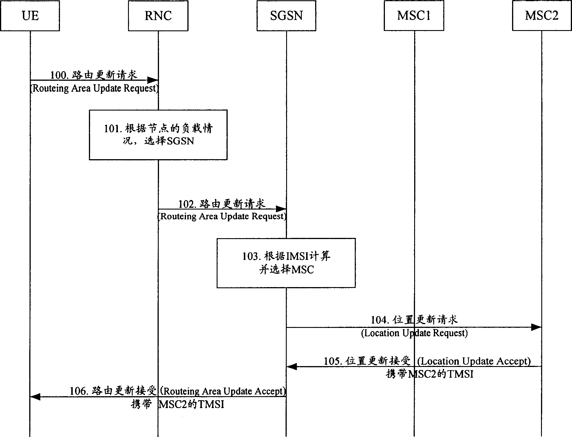 Method for realizing load redistribution in association route/location update