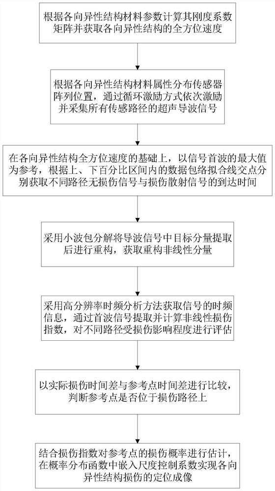 Ultrasonic guided wave imaging method and system for anisotropic structure