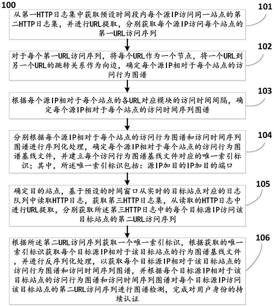 User identity continuous authentication method and system based on behavior map