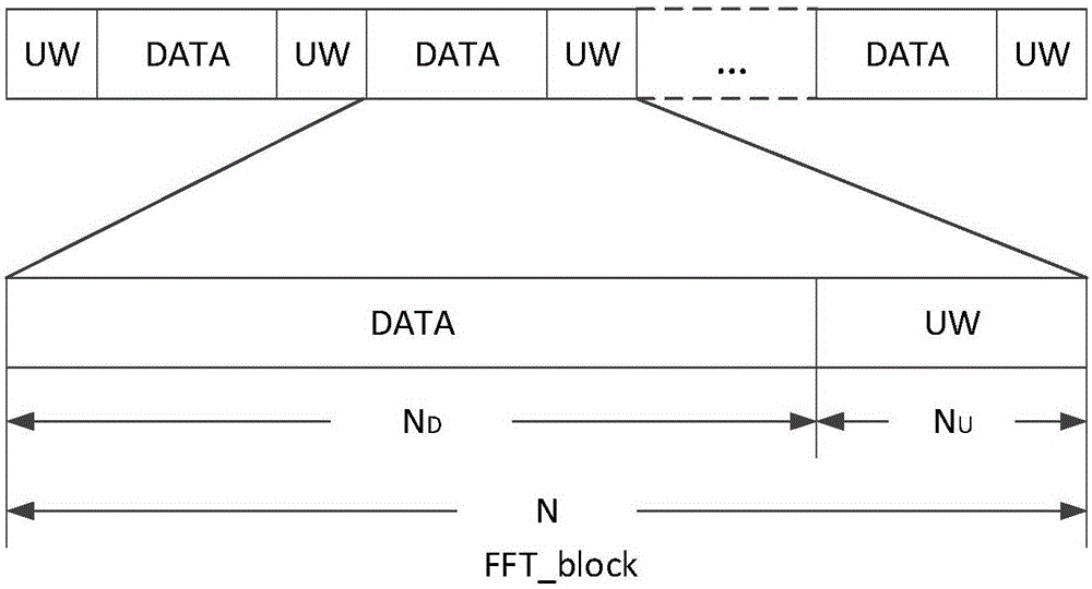 Single carrier frequency-domain equalization method based on sub-block analysis