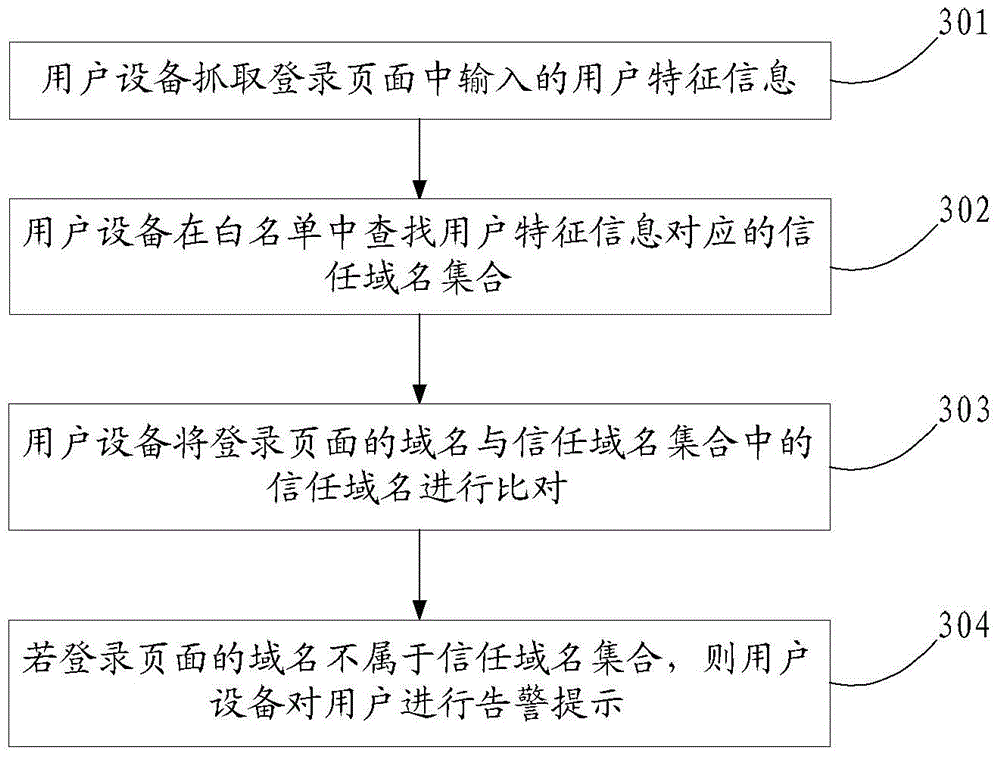 Method and device for identifying a malicious website