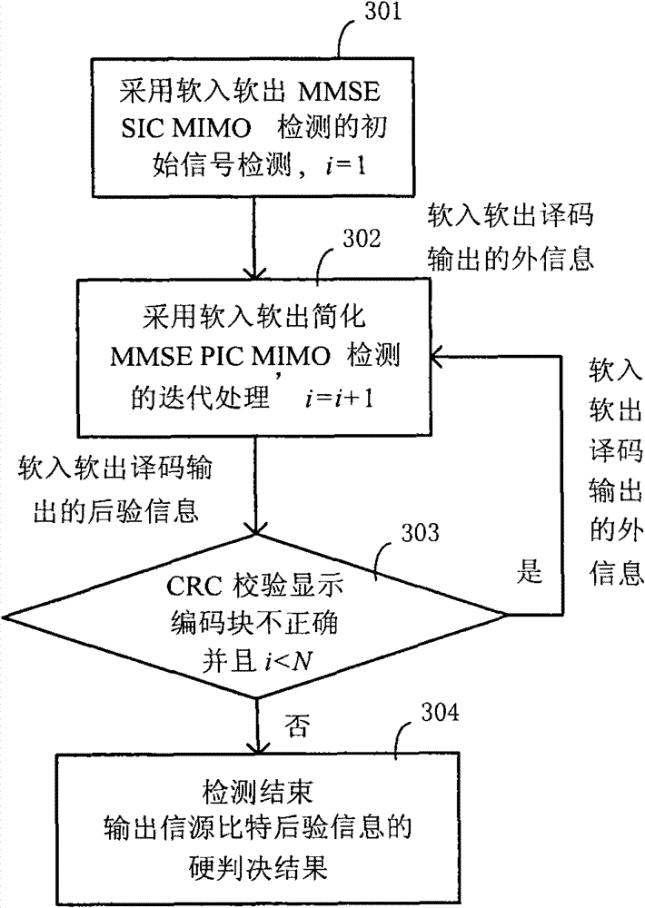 Method for detecting iteration of multiple input multiple output (MIMO) system, system thereof and device thereof