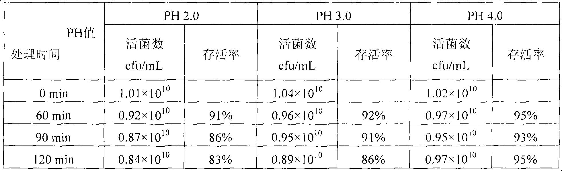 Compound encapsulated lactic acid bacteria product and preparation method thereof