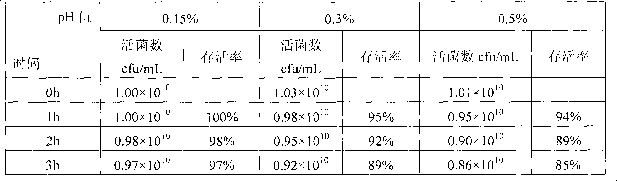 Compound encapsulated lactic acid bacteria product and preparation method thereof