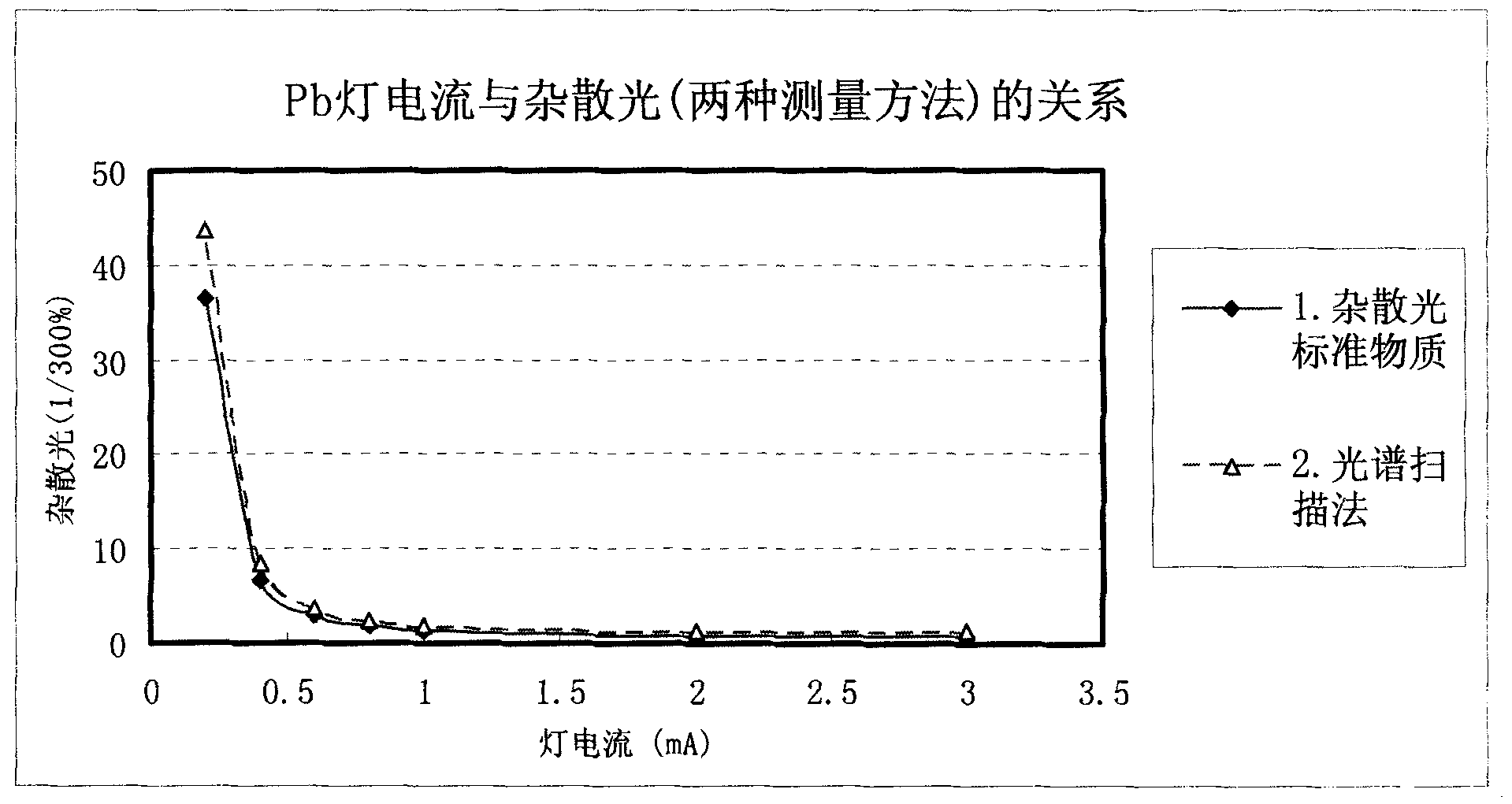 Method for automatically detecting and dynamically substracting stray light of spectrometer and spectrometer