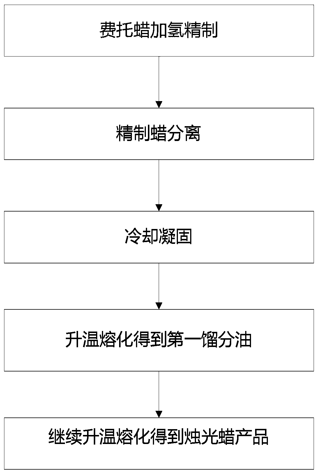 A method for producing a series of candle special waxes