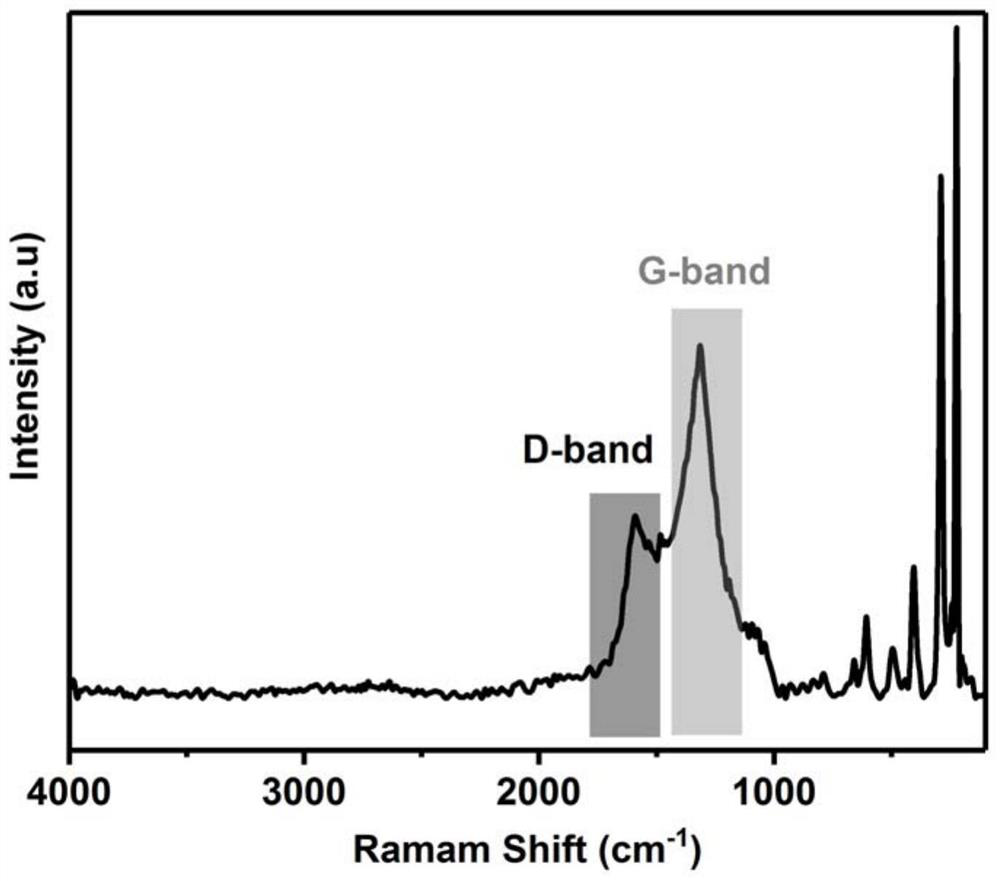 A kind of precursor and the method and application of preparing carbon nanomaterial