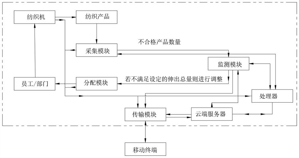 Intelligent production progress monitoring system for textile mill production line