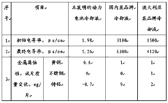 New energy automobile power battery cooling liquid and preparation method thereof