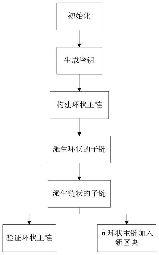 Multi-morphic derivable ring block chain construction method