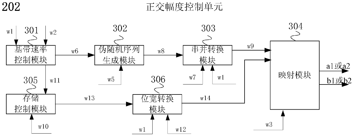 Measuring device capable of generating pseudo-random sequence quadrature amplitude modulation signal and modulation method thereof