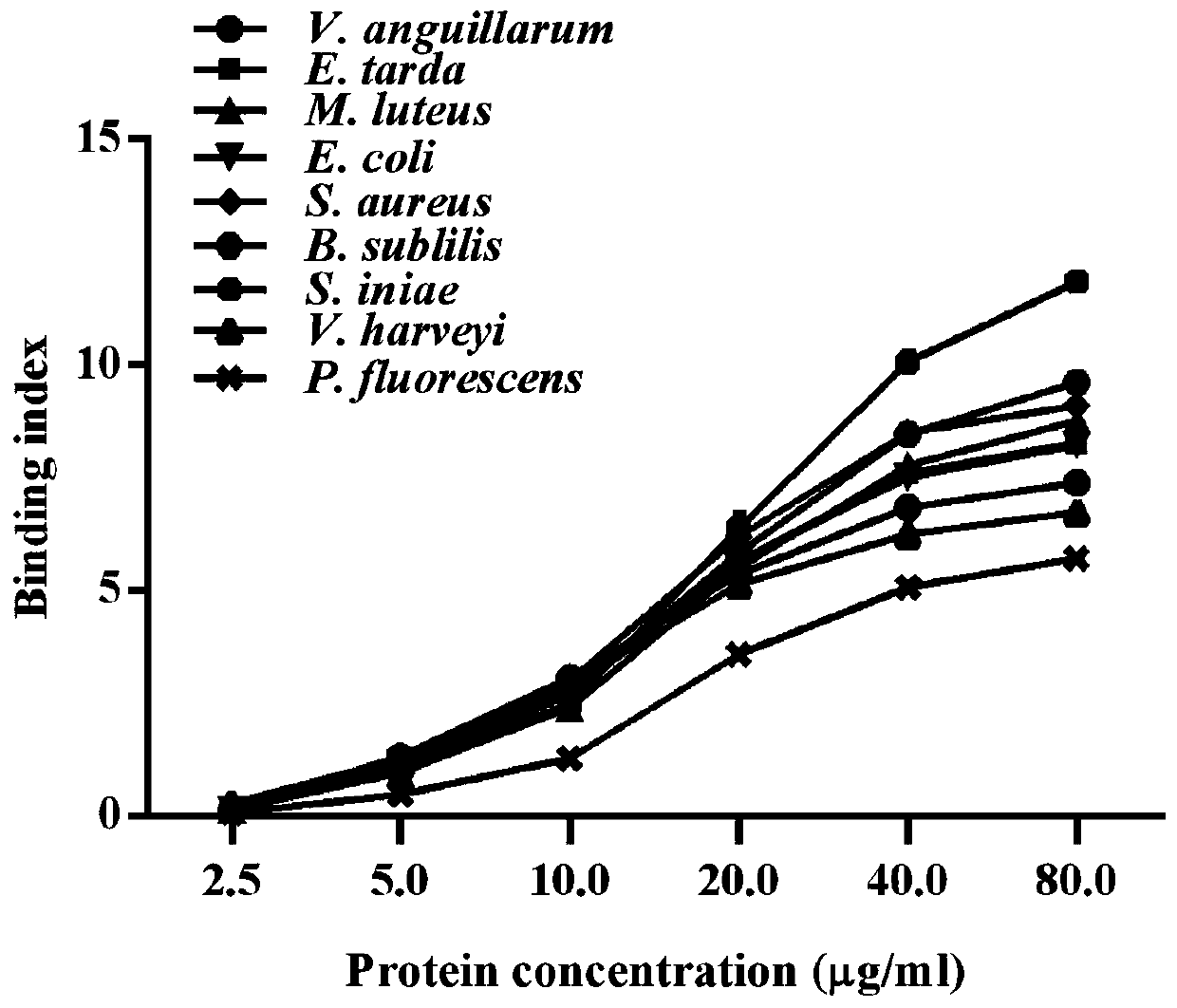 Application of complement serine protease