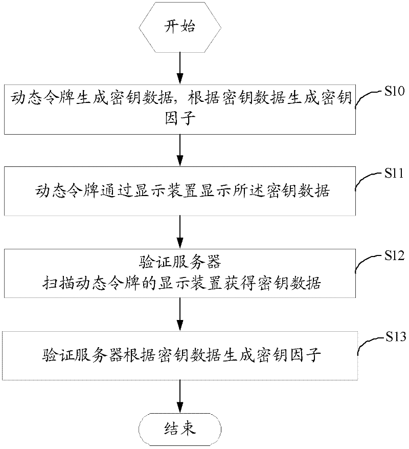 Setting method, setting system, terminal and authentication server for dynamic token key factor