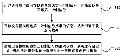 Audio and video system operating method