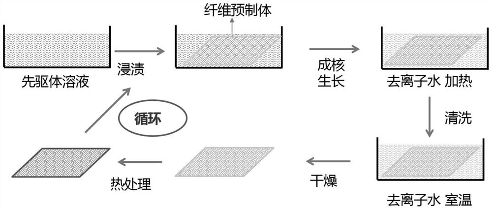 A kind of preparation method of continuous oxide fiber fabric surface coating