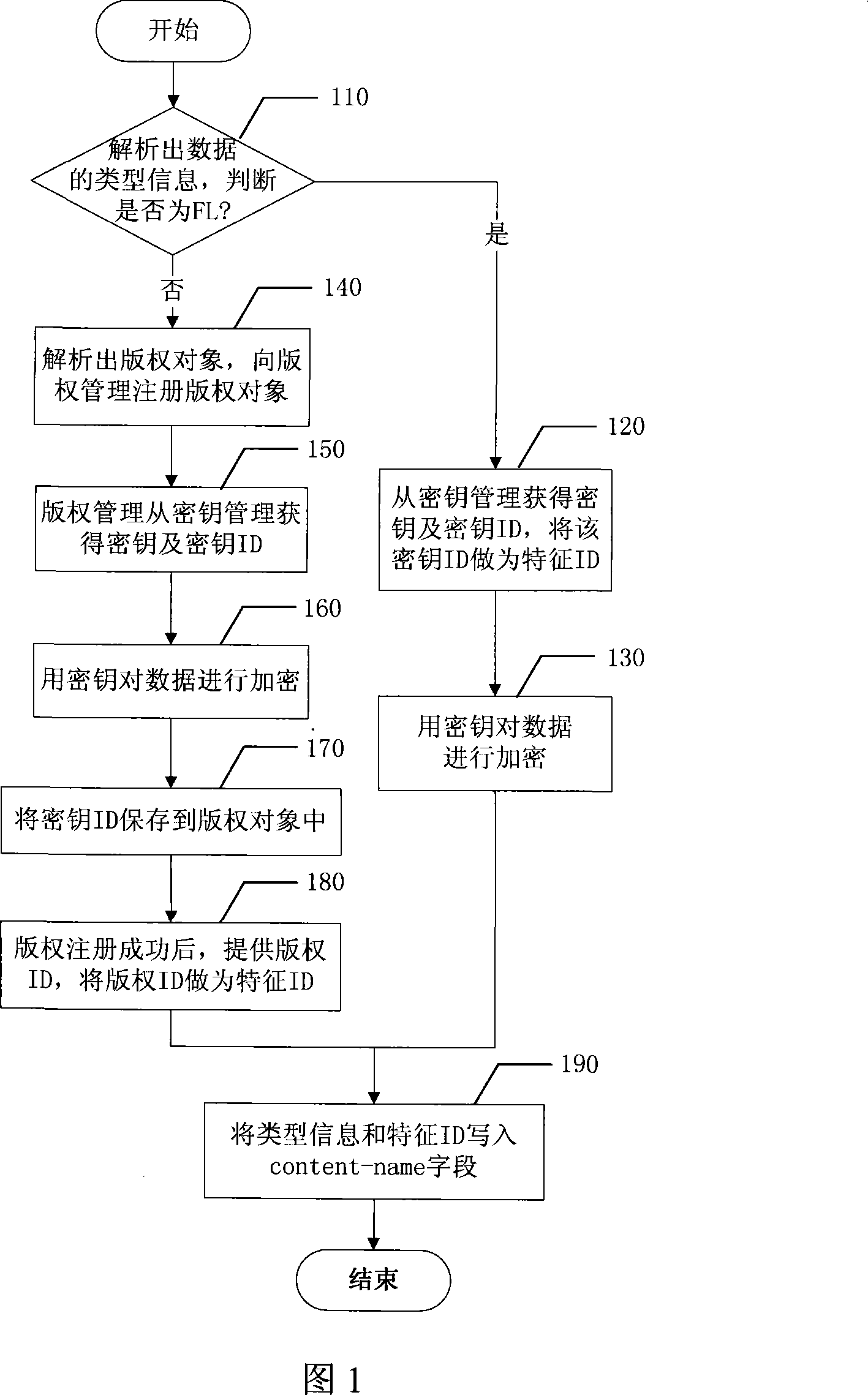 Method and terminal for encrypting and decrypting forwarding prohibition and mixed transmission mode DRM files