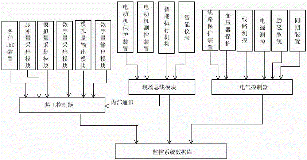 Data processing method for electrical and thermal integrated control system for power plant