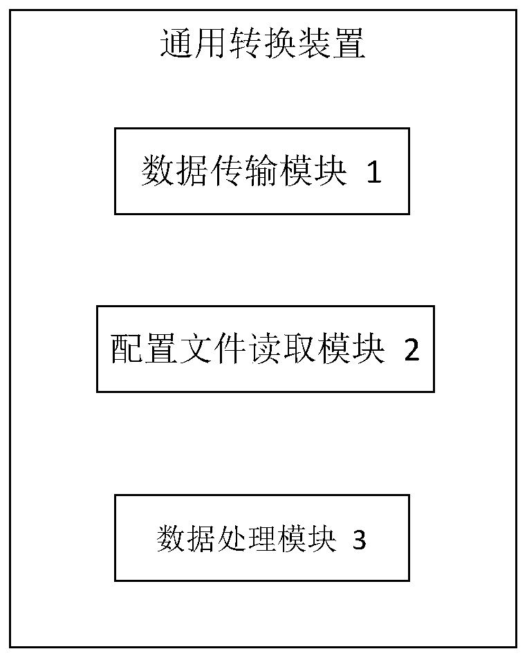 General conversion method and device of ATS and interlock code table based on data configuration