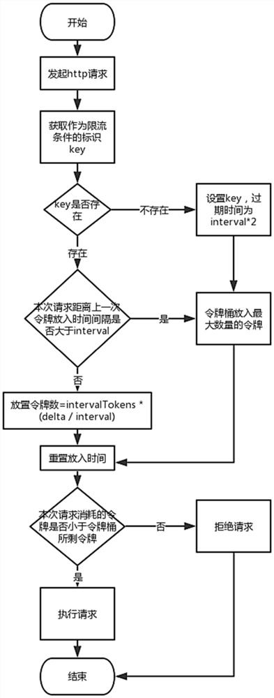 Distributed current limiting method based on redis, computer equipment and storage medium