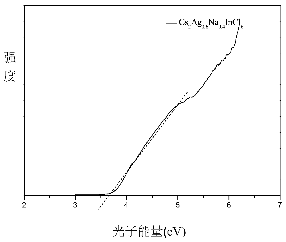 Preparation method of high fluorescence efficiency Cs2AgxNa1-xInncl6 dual-layer perovskite