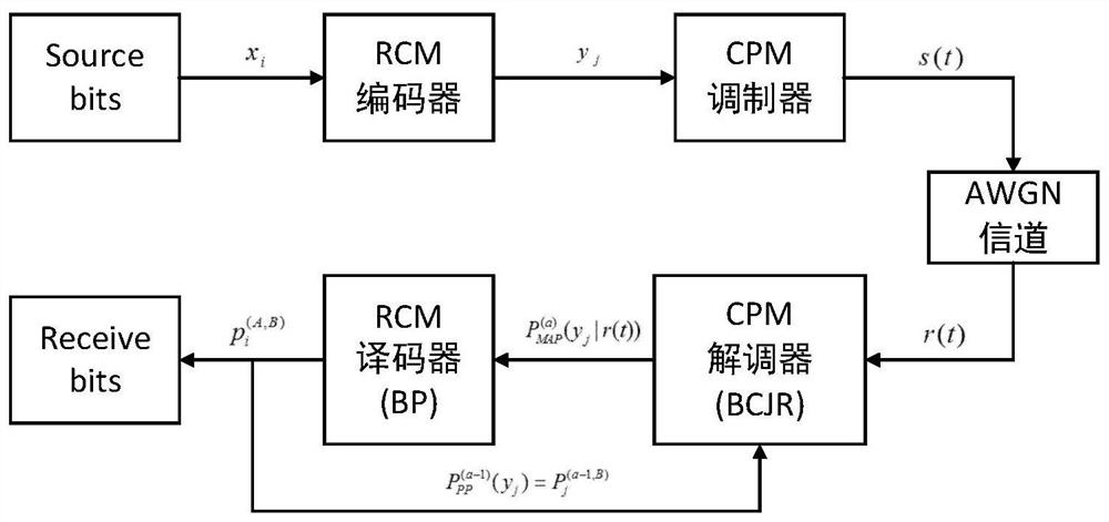A kind of decoding method and system of rcm coding method based on cpm
