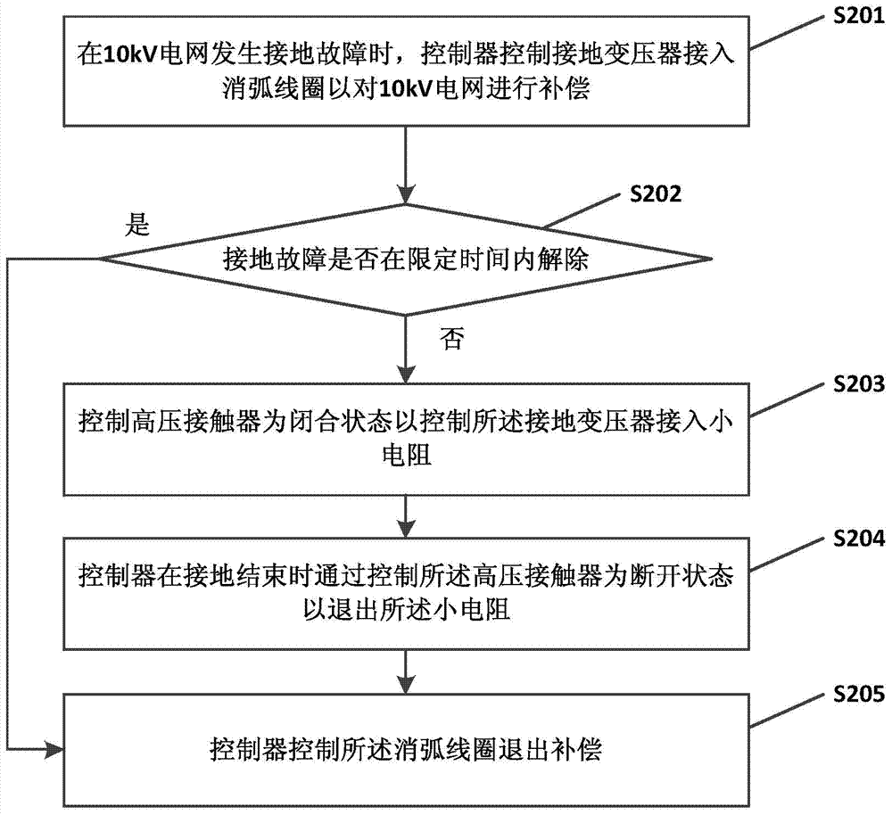 A process control method for 10kv power grid grounding fault