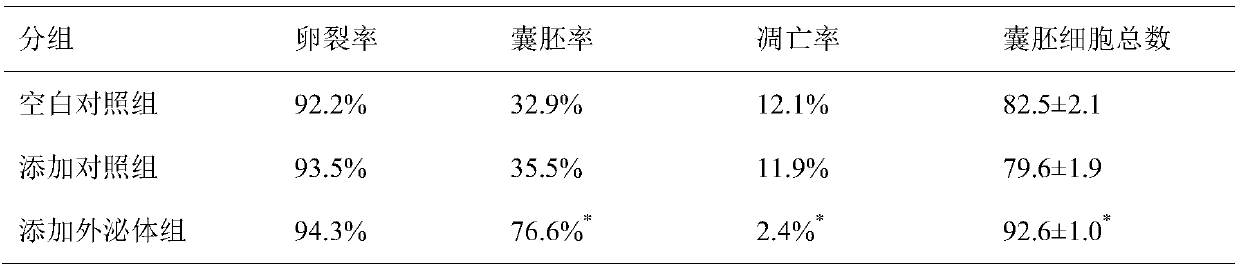 Embryo culture solution containing oviduct-derived exosome and embryo culture method