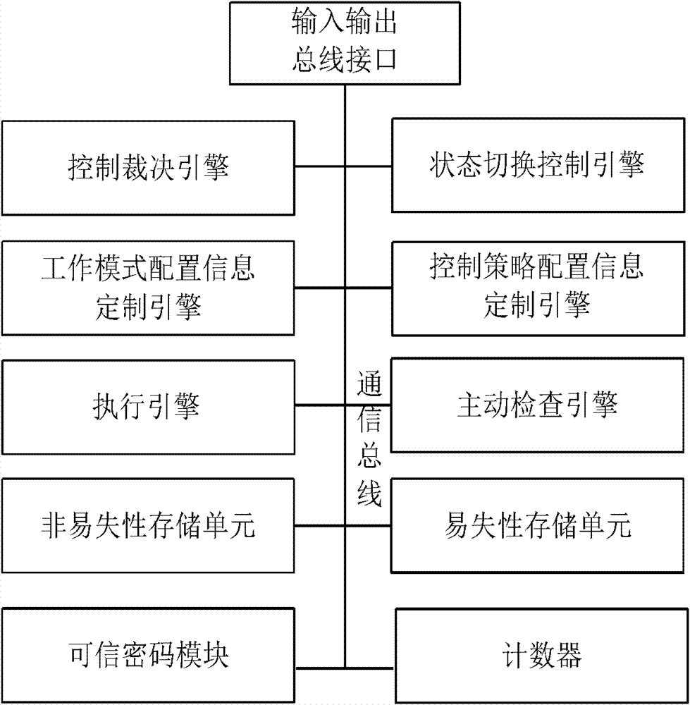 Credible platform and method for controlling hardware equipment by using same