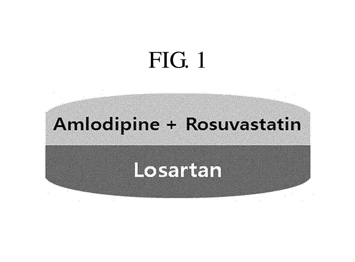 Pharmaceutical combination formulation comprising amlodipine, losartan and rosuvastatin