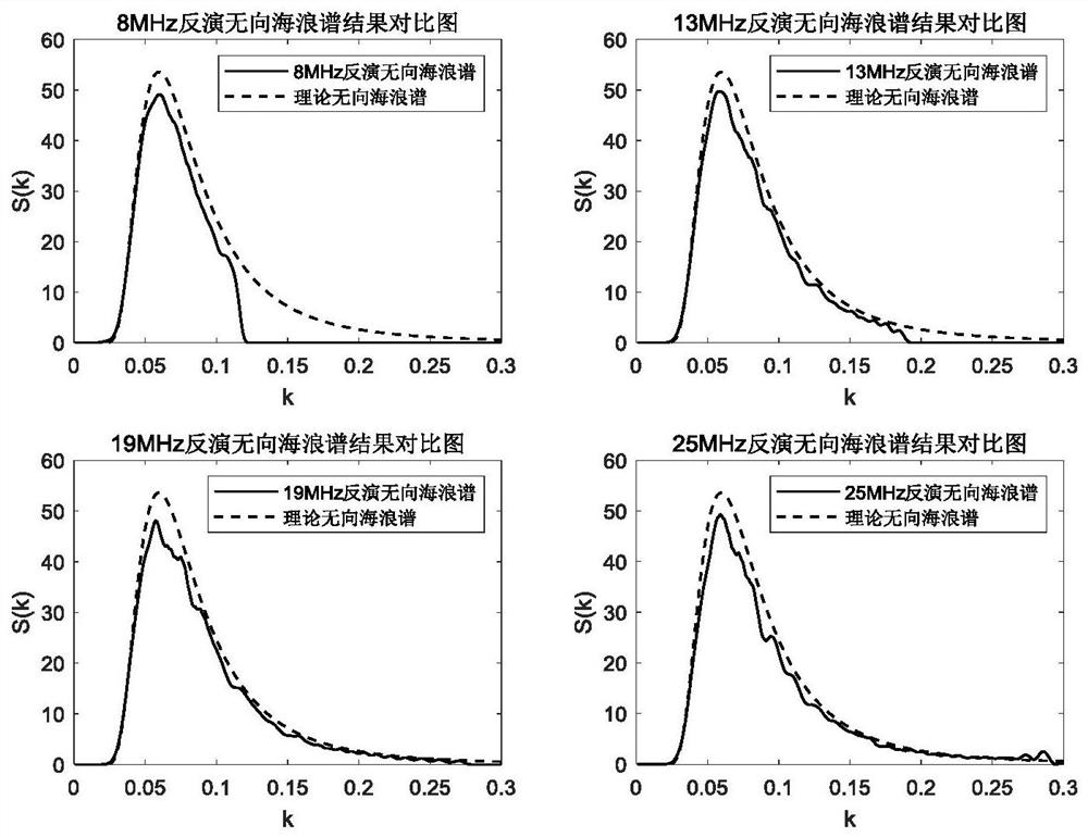 Method for inverting undirected sea wave spectrum by using multi-frequency high-frequency radar ocean echoes