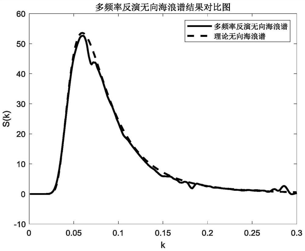 Method for inverting undirected sea wave spectrum by using multi-frequency high-frequency radar ocean echoes