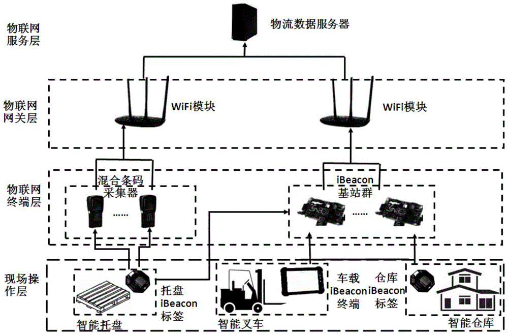 Production logistics management method and system based on iBeacon