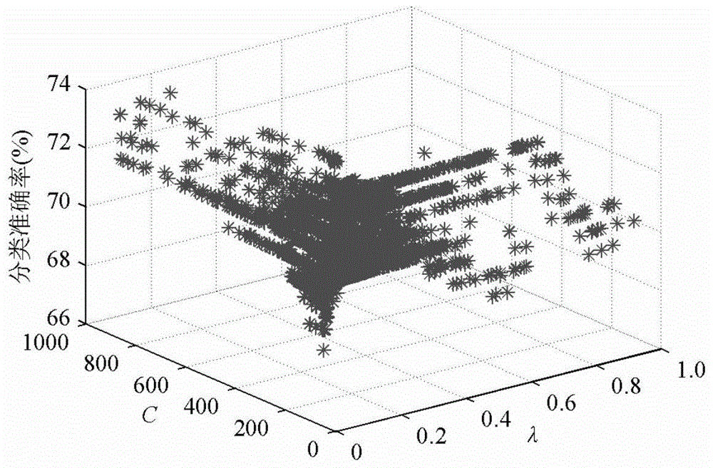 Rolling bearing fault classifying method based on FOA-MKSVM (fruit fly optimization algorithm-multiple kernel support vector machine)