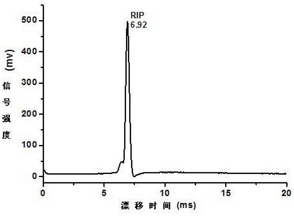 Method for measuring inorganic oxidants in inorganic explosive through thermal desorption ion mobility spectrometry