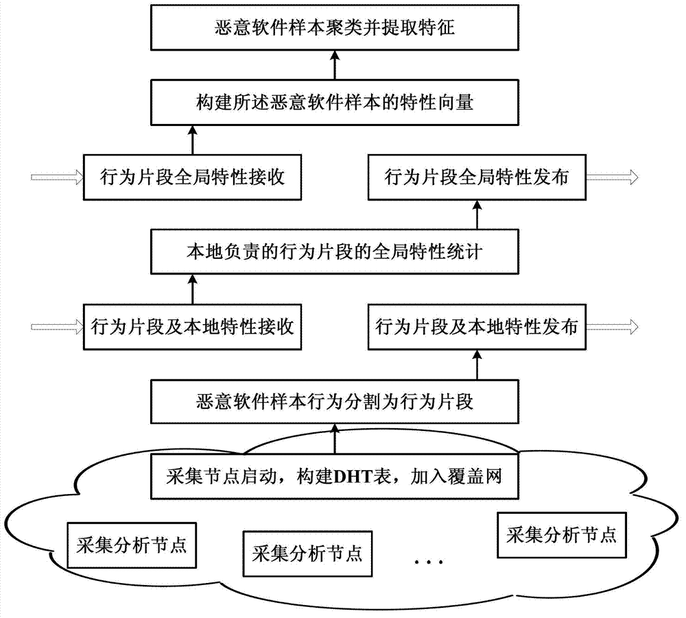 Malicious-software characteristic clustering analysis method and system based on behavior segment sharing
