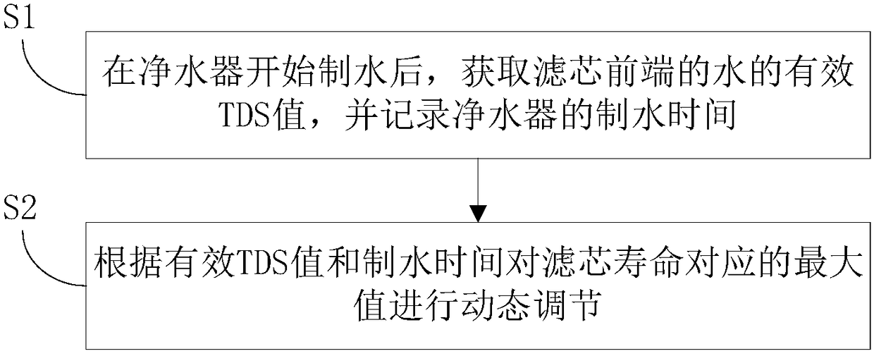 Method and device for adjusting life of water purifier and filter element of water purifier