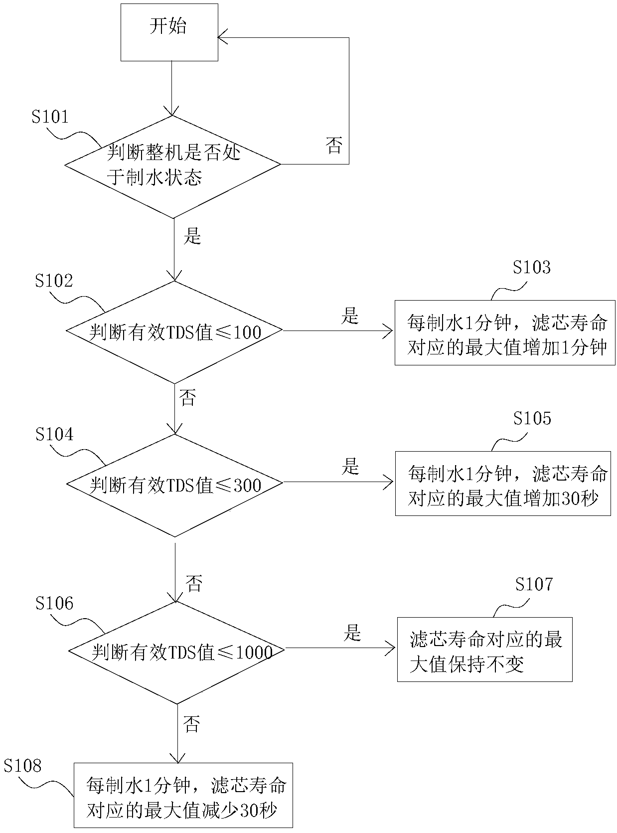 Method and device for adjusting life of water purifier and filter element of water purifier