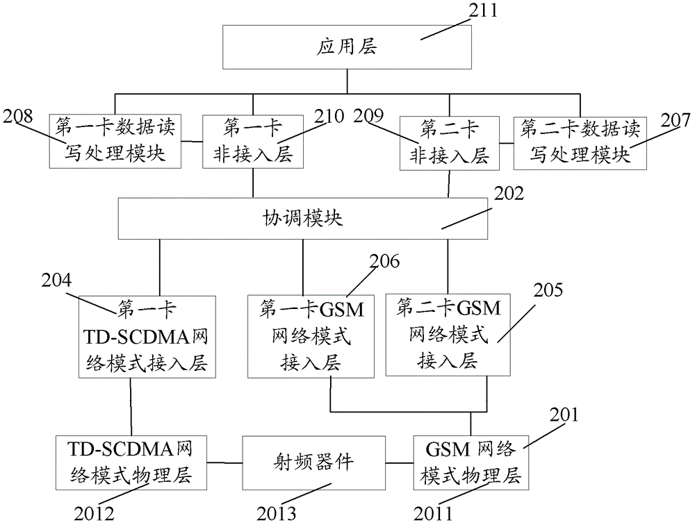 Multi-card multi-standby mobile terminal and communication method thereof