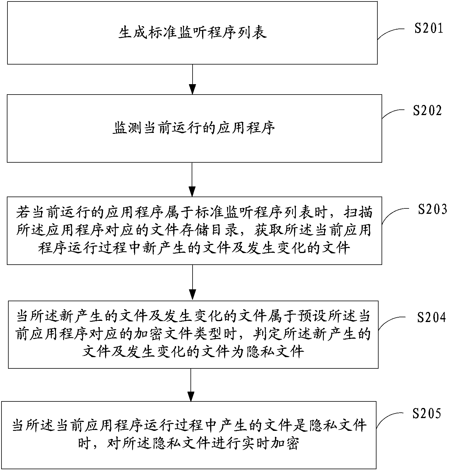 Private file encryption method and private file encryption device